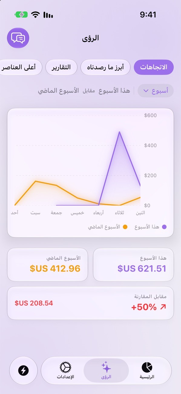 الرؤى في SpendPal: $621.51 هذا الأسبوع مقابل $412.96 الأسبوع الماضي، بزيادة 50 بالمئة