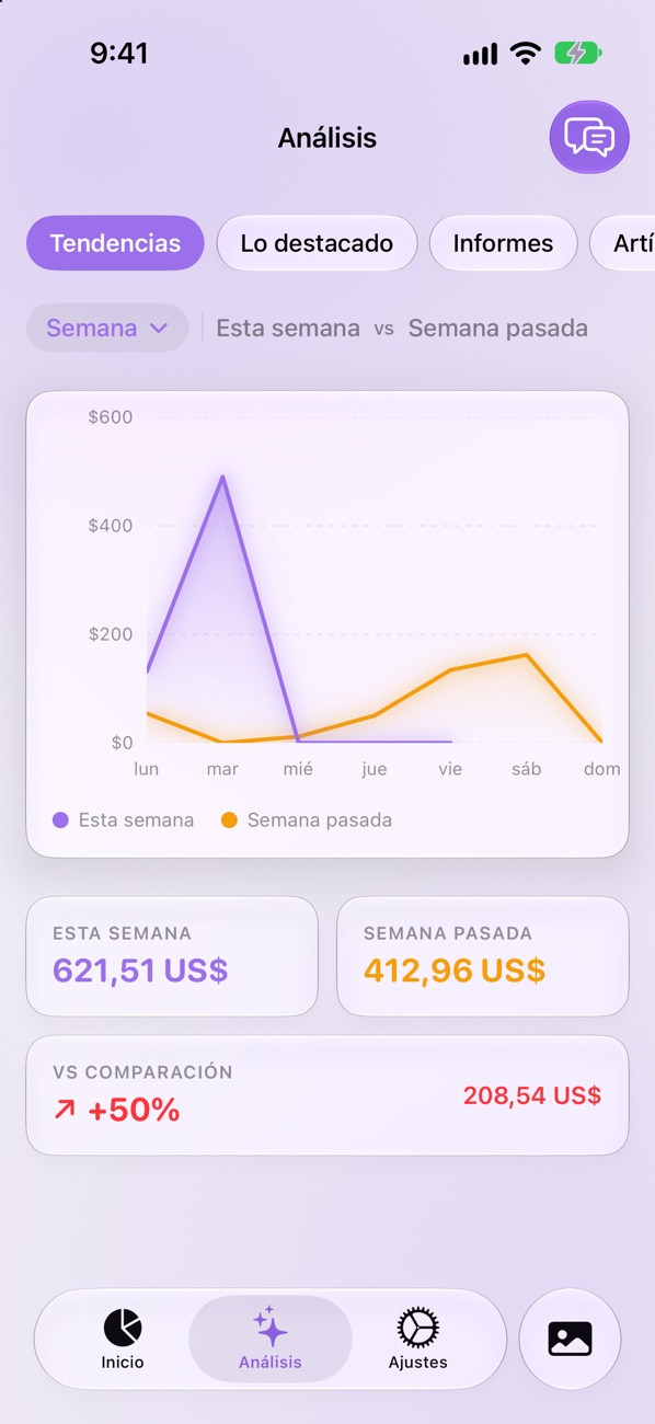 Análisis de SpendPal: $621.51 esta semana frente a $412.96 la semana pasada, un 50 por ciento más