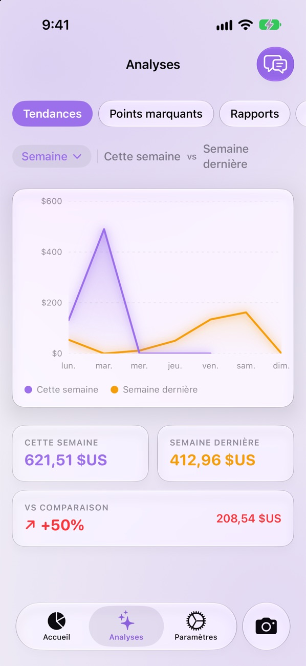 Analyses SpendPal : $621.51 cette semaine contre $412.96 la semaine dernière, en hausse de 50 pour cent