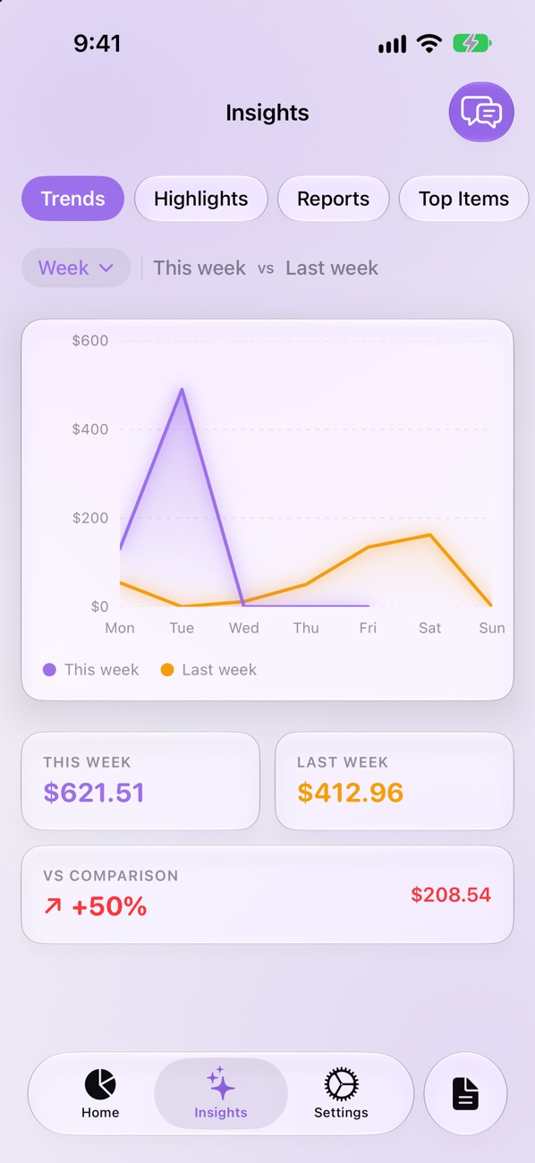 SpendPal Insights: $621.51 this week against $412.96 last week, up 50 percent