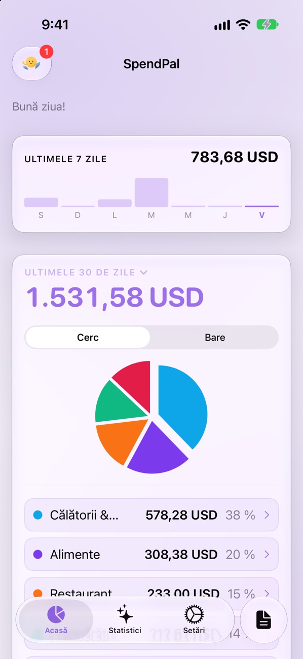 Ecranul Acasă din SpendPal: $1,531.58 în ultimele 30 de zile, împărțit pe categorii într-o diagramă circulară