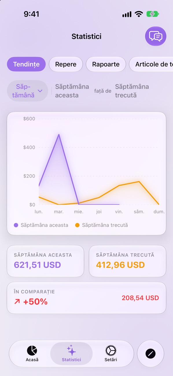 Statistici SpendPal: $621.51 săptămâna aceasta față de $412.96 săptămâna trecută, cu 50 la sută mai mult